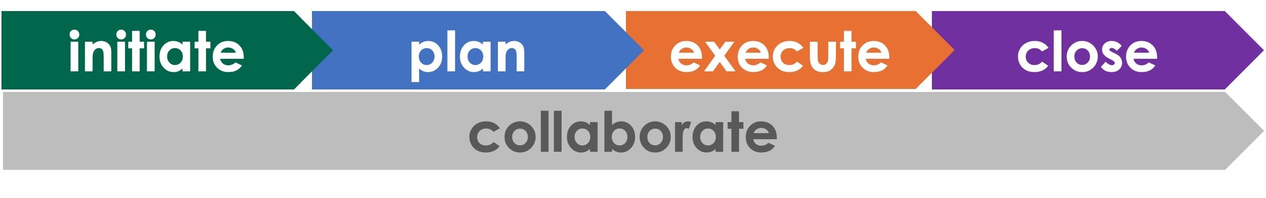 The 4 practical project management phases in a line collaboration spanning them all